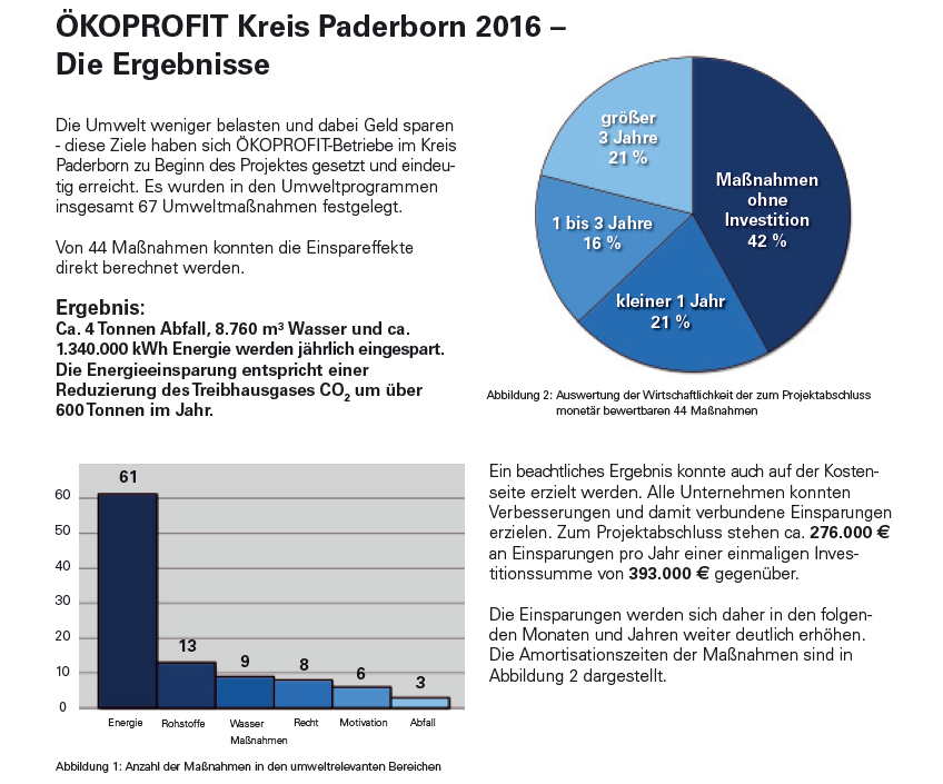 Hier sind die Ergebnisse dargestellt. Es wurden beispielsweise 4 Tonnen Abfall und 600 Tonnen CO2 eingespart.